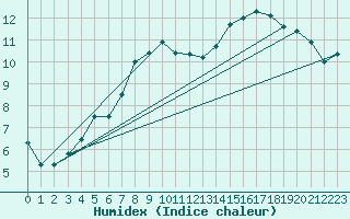 Courbe de l'humidex pour Nottingham Weather Centre