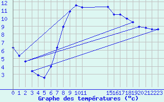 Courbe de tempratures pour Gottfrieding