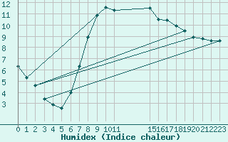 Courbe de l'humidex pour Gottfrieding