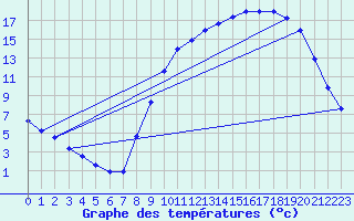 Courbe de tempratures pour Douzy (08)