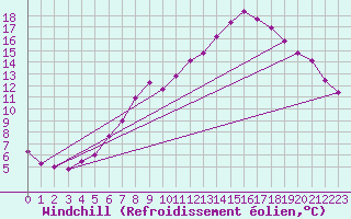 Courbe du refroidissement olien pour Ulm-Mhringen