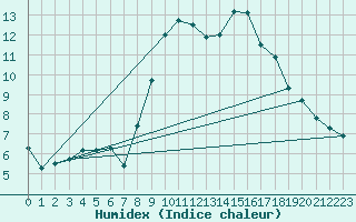 Courbe de l'humidex pour Rhyl