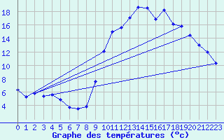 Courbe de tempratures pour Embrun (05)