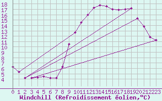 Courbe du refroidissement olien pour Gros-Rderching (57)