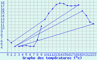 Courbe de tempratures pour Gros-Rderching (57)