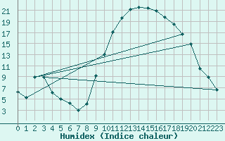 Courbe de l'humidex pour Brigueuil (16)
