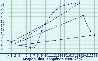 Courbe de tempratures pour Selonnet (04)