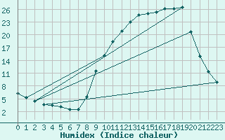 Courbe de l'humidex pour Selonnet (04)