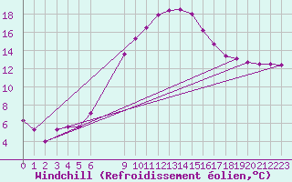 Courbe du refroidissement olien pour Beograd
