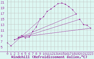 Courbe du refroidissement olien pour Voorschoten