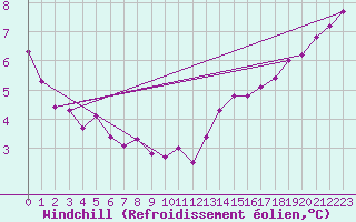 Courbe du refroidissement olien pour Epinal (88)
