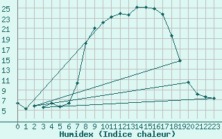 Courbe de l'humidex pour La Brvine (Sw)