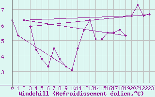 Courbe du refroidissement olien pour Ambrieu (01)