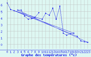 Courbe de tempratures pour Waldmunchen