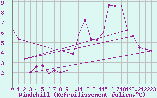 Courbe du refroidissement olien pour Les Herbiers (85)