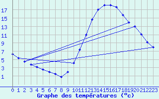 Courbe de tempratures pour Millau (12)