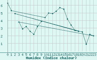 Courbe de l'humidex pour Vaagsli