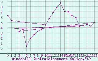Courbe du refroidissement olien pour Bridlington Mrsc