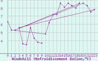 Courbe du refroidissement olien pour Nris-les-Bains (03)