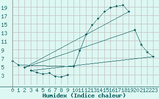 Courbe de l'humidex pour Brive-Laroche (19)
