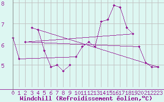Courbe du refroidissement olien pour Mierkenis