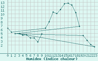 Courbe de l'humidex pour Thurey (71)