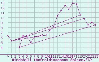 Courbe du refroidissement olien pour Engins (38)