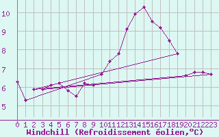 Courbe du refroidissement olien pour Ouessant (29)