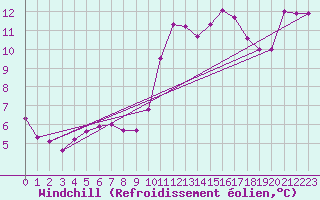 Courbe du refroidissement olien pour Frontenay (79)