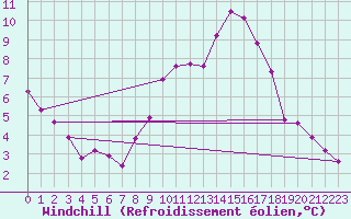 Courbe du refroidissement olien pour Metz-Nancy-Lorraine (57)