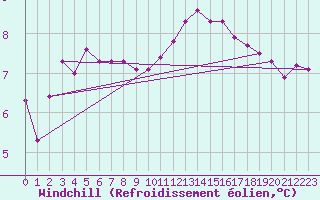 Courbe du refroidissement olien pour Lagny-sur-Marne (77)