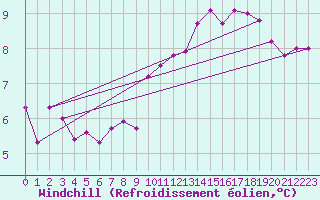 Courbe du refroidissement olien pour Dunkeswell Aerodrome