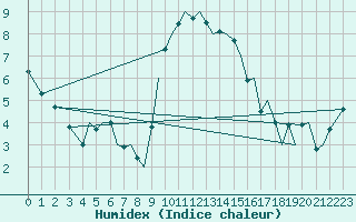 Courbe de l'humidex pour Jersey (UK)