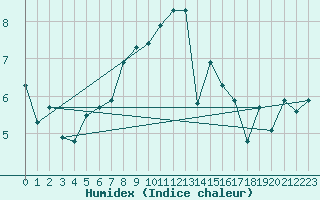 Courbe de l'humidex pour Grimsel Hospiz