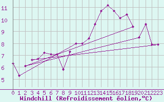 Courbe du refroidissement olien pour Salen-Reutenen