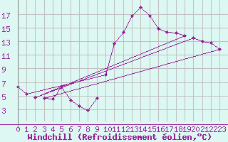 Courbe du refroidissement olien pour Boulaide (Lux)