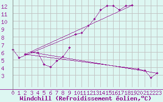 Courbe du refroidissement olien pour Le Havre - Octeville (76)