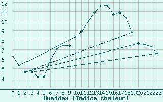 Courbe de l'humidex pour Treize-Vents (85)