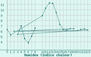 Courbe de l'humidex pour Nossen