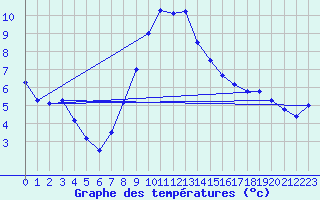 Courbe de tempratures pour Gsgen