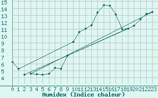 Courbe de l'humidex pour Angoulme - Brie Champniers (16)