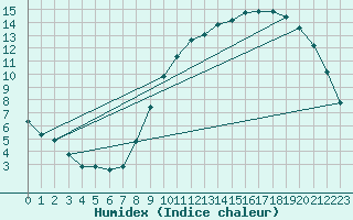 Courbe de l'humidex pour Hestrud (59)