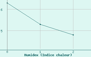 Courbe de l'humidex pour Mantsala Hirvihaara