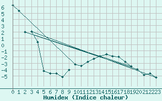 Courbe de l'humidex pour Mont-Aigoual (30)