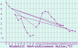 Courbe du refroidissement olien pour Melun (77)