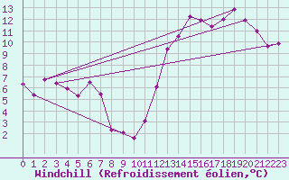 Courbe du refroidissement olien pour Guadalajara