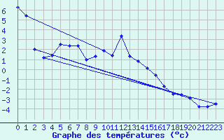 Courbe de tempratures pour Drammen Berskog