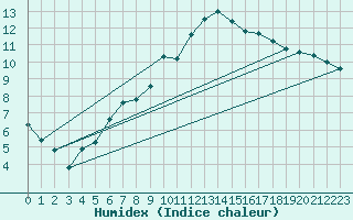 Courbe de l'humidex pour Giessen