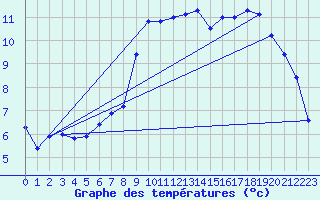 Courbe de tempratures pour Deuselbach