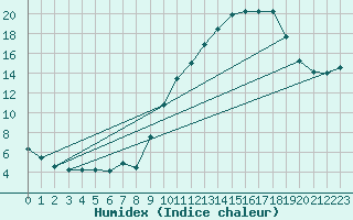 Courbe de l'humidex pour Saint-Andr-de-Sangonis (34)